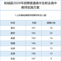 柘城：招聘普通高中及職業(yè)高中教師160名 農(nóng)村鄉(xiāng)鎮(zhèn)小學(xué)教師100名