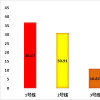 清明假期鄭州地鐵總客運(yùn)量790.55萬(wàn)人次，5號(hào)線超越1號(hào)線成新晉冠軍