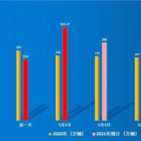 335.27萬(wàn)輛！我省高速公路單日流量創(chuàng)歷史新高