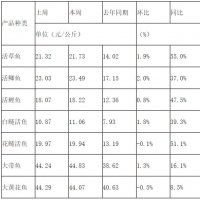 草魚、鯉魚價(jià)格翻倍！淡水魚你還吃得起嗎？