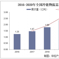 又一快遞巨頭進軍冷鏈市場 為啥首選河南布局？