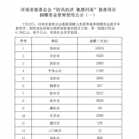 省慈善總會已接收抗洪救災捐款28.29億元，已撥付23.11億元