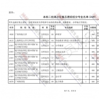 今日18點(diǎn)截止 本科二批再次征集志愿