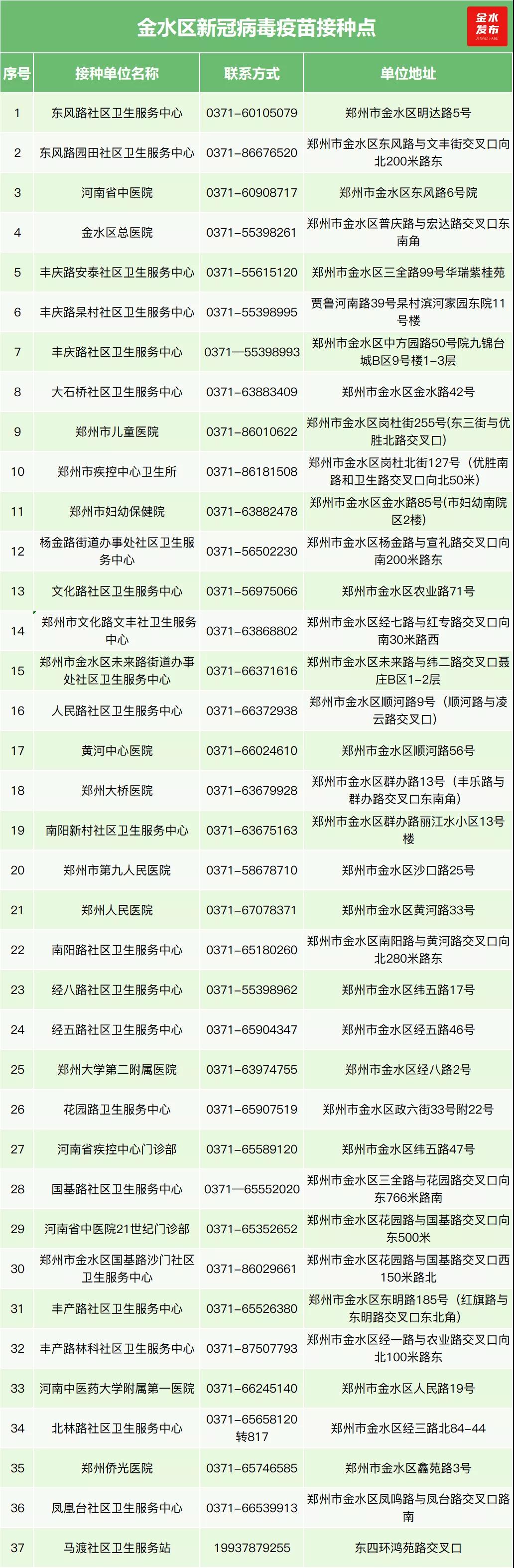 鄭州明起恢復(fù)新冠疫苗第二三針接種 多區(qū)已提前開(kāi)啟