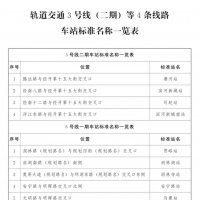 地鐵站名都是咋起的？鄭州地鐵3號(hào)線二期等4條線車站名稱公布