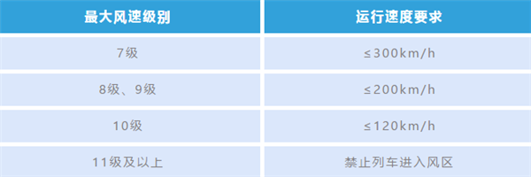 一表看懂：風多大時 高鐵需要限速？