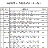 鄭州市發(fā)布82條道路標(biāo)準(zhǔn)名稱，看看有你常走的路嗎？