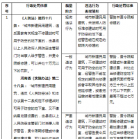 河南省《中華人民共和國人民防空法》和《實施辦法》 行政處罰裁量標準