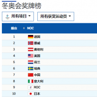 北京冬奧會(huì) 中國隊(duì)已獲3金3銀