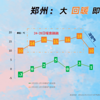 河南升溫大賽開啟 快來看看你家能升到多少度？