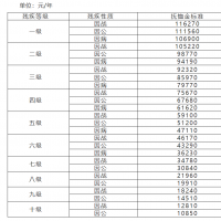 洛陽市調(diào)整部分優(yōu)撫對象等人員撫恤和生活補(bǔ)助標(biāo)準(zhǔn)