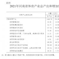 2021年河南省體育產(chǎn)業(yè)總規(guī)模達(dá)1448.79億元