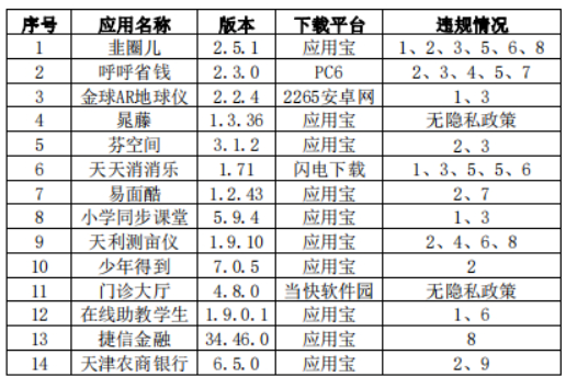 涉及違規(guī)！14款App侵害用戶權益被通報