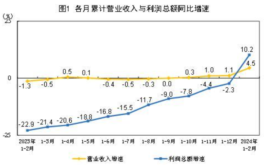 國家統(tǒng)計(jì)局：1—2月份全國規(guī)模以上工業(yè)企業(yè)利潤(rùn)增長(zhǎng)10.2%