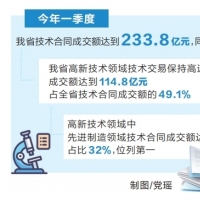 我省技術合同一季度成交額增長超八成