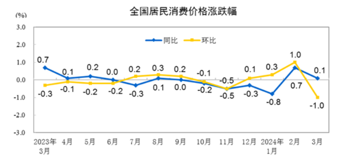 剛剛！3月份全國CPI出爐