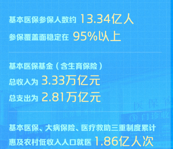 約13.34億人！我國醫(yī)保參保率穩(wěn)定在95%以上