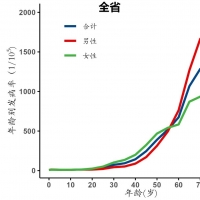 肺癌仍居第一！河南省2023年腫瘤登記年報發(fā)布