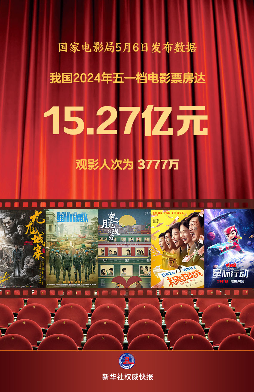 2024年五一檔電影票房達(dá)15.27億元