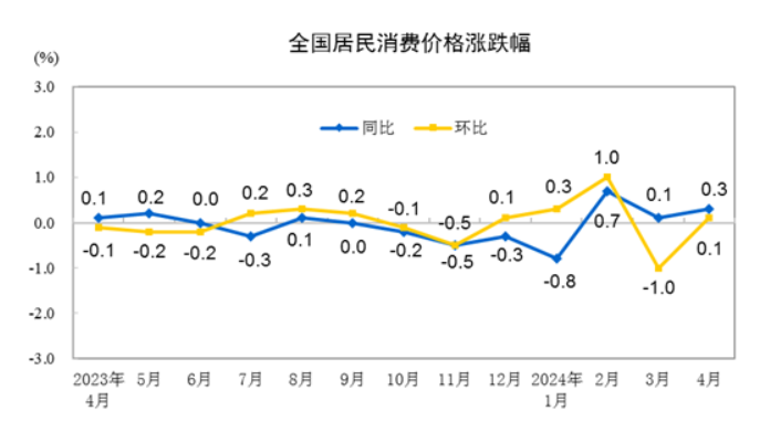 國家統(tǒng)計局：4月CPI同比上漲0.3％，環(huán)比由降轉漲