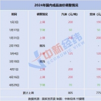 國(guó)內(nèi)油價(jià)將于今日24時(shí)起調(diào)整，或迎年內(nèi)最大降幅