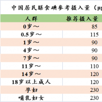 防治碘缺乏病日｜ 這些“碘”你需要知道！