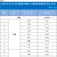 64.4億元！財政部下達2024年汽車以舊換新補貼