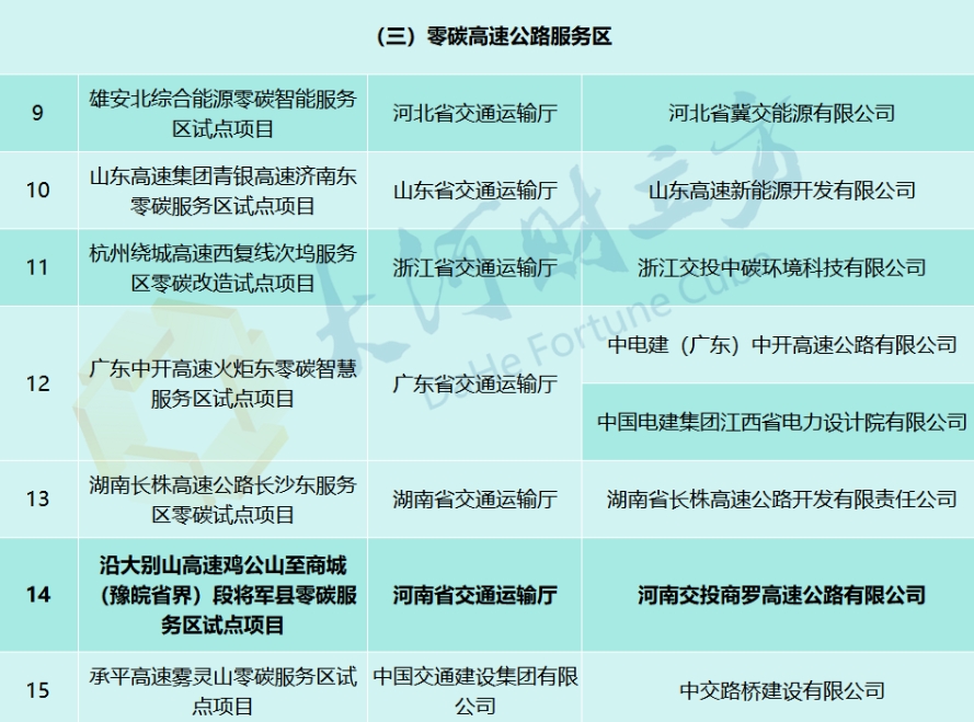 河南一高速服務區(qū)入圍！交通運輸部公示首批20個零碳試點項目