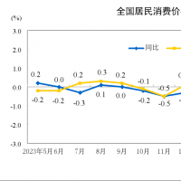 國(guó)家統(tǒng)計(jì)局：5月份居民消費(fèi)價(jià)格同比上漲0.3%