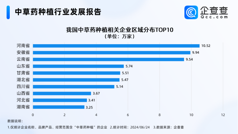 10.52萬家！河南中草藥種植注冊企業(yè)數(shù)量全國第一