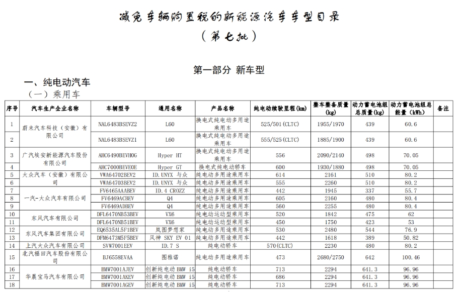 新一批減免購(gòu)置稅的新能源車(chē)型目錄發(fā)布