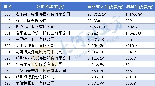 河南“營收王”易主！最新《財(cái)富》中國500強(qiáng)出爐