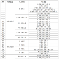 第二批國家數字鄉(xiāng)村試點地區(qū)名單公布