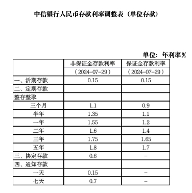 10家股份制銀行集體下調存款利率