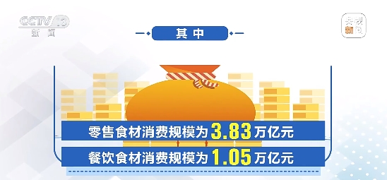 4.88萬(wàn)億元！上半年我國(guó)食材消費(fèi)規(guī)模同比增長(zhǎng)7.86%