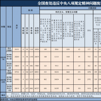 今年7月全國查處違反中央八項(xiàng)規(guī)定精神問題20151起