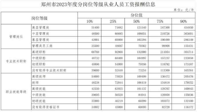 鄭州市2023年度部分職業(yè)人力資源市場(chǎng)工資價(jià)位和部分行業(yè)人工成本信息發(fā)布