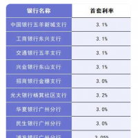 多地商貸利率進(jìn)入“2時(shí)代” 公積金還“香”嗎？