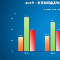 高速不免費！2024年中秋假期河南高速出行提示發(fā)布