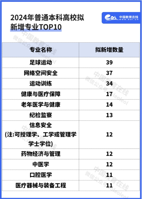 535個！教育部公示2024年度擬新增本科專業(yè)