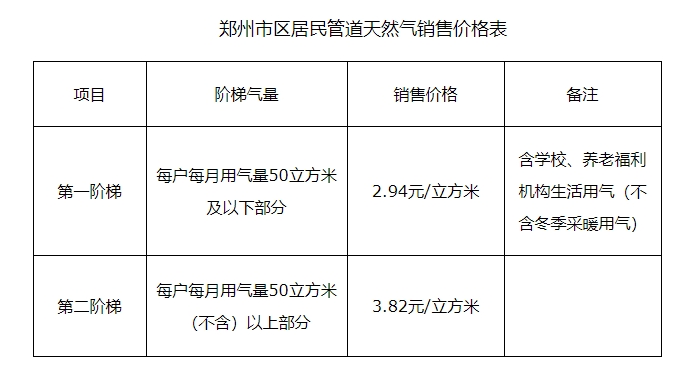 鄭州市區(qū)居民天然氣價格調(diào)整，第一階梯2.94元/立方米