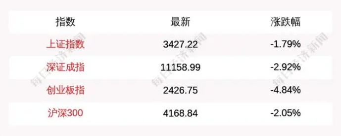 10月9日A股三大指數(shù)集體低開(kāi)，上證指數(shù)跌1.79%，創(chuàng)業(yè)板指跌4.84%