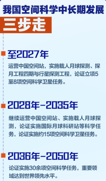 三步走！我國(guó)空間科學(xué)中長(zhǎng)期發(fā)展規(guī)劃出爐