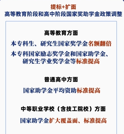 調(diào)整！國家獎助學(xué)金政策提標擴面