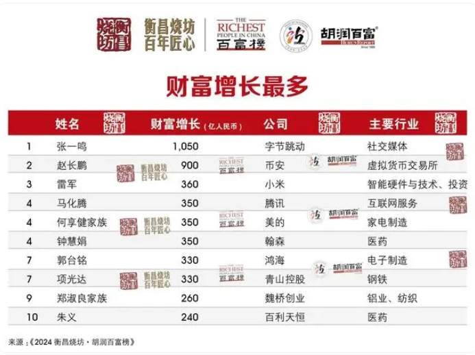 2024胡潤百富榜發(fā)布，中國首富換人了