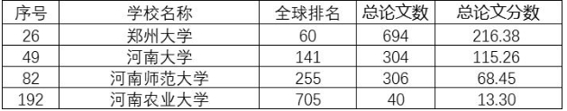 最新自然指數公布！涉及河南這些高校