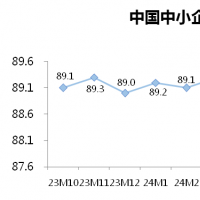 10月中國(guó)中小企業(yè)發(fā)展指數(shù)上升0.3點(diǎn) 分項(xiàng)指數(shù)全面上升