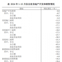 河南省統(tǒng)計(jì)局公布前10個(gè)月房地產(chǎn)市場(chǎng)情況