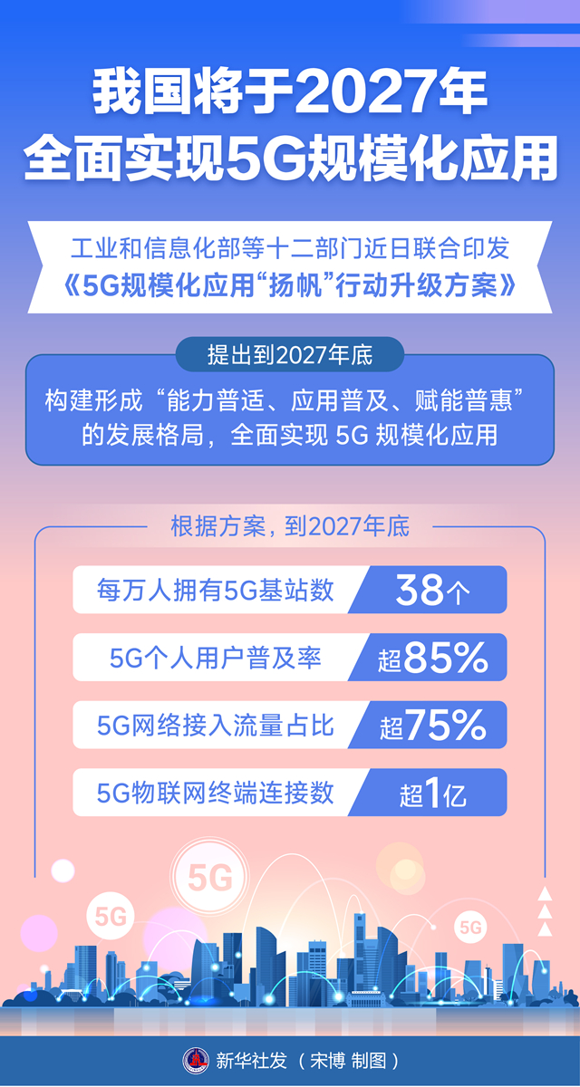 我國(guó)將于2027年全面實(shí)現(xiàn)5G規(guī)?；瘧?yīng)用